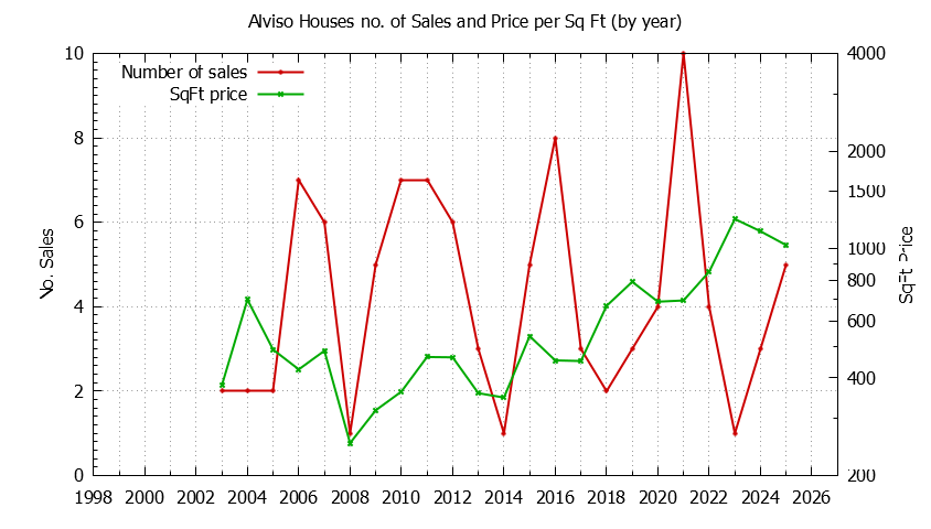 Yearly Number vs. Price Per SqFt for Alviso Houses Sold Graph of the Yearly Number vs. Price Per SqFt for Alviso Houes Sold