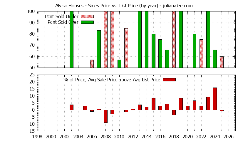Yearly Average Sales Price vs. List Price for Alviso Houses Graph of the Yearly Average Sales Price vs. List Price for Alviso Houses