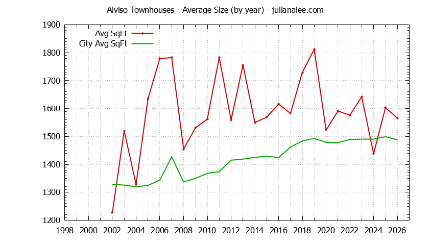 Yearly Average Size of Alviso vs. San Jose Townhouses Sold Graph of the Yearly Average Size of Alviso vs. San Jose Townhouses Sold