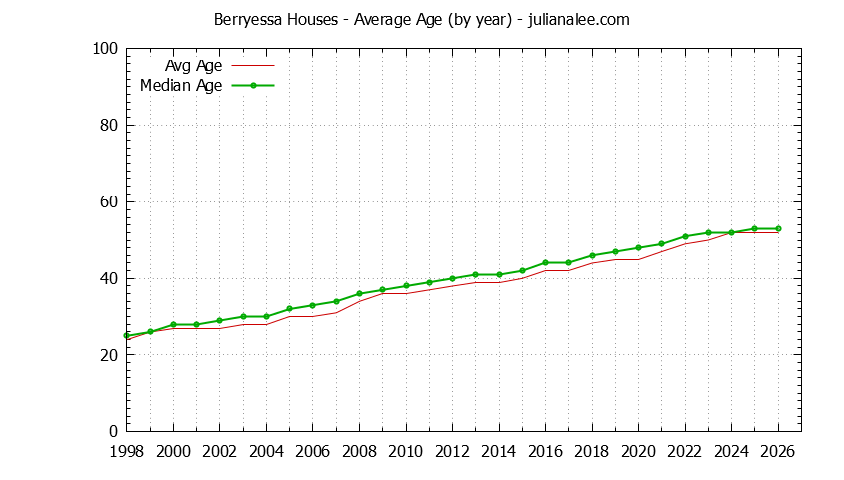 Yearly Average Age of Berryessa Houses Sold Graph of the Yearly Average Age of Berryessa Houses Sold