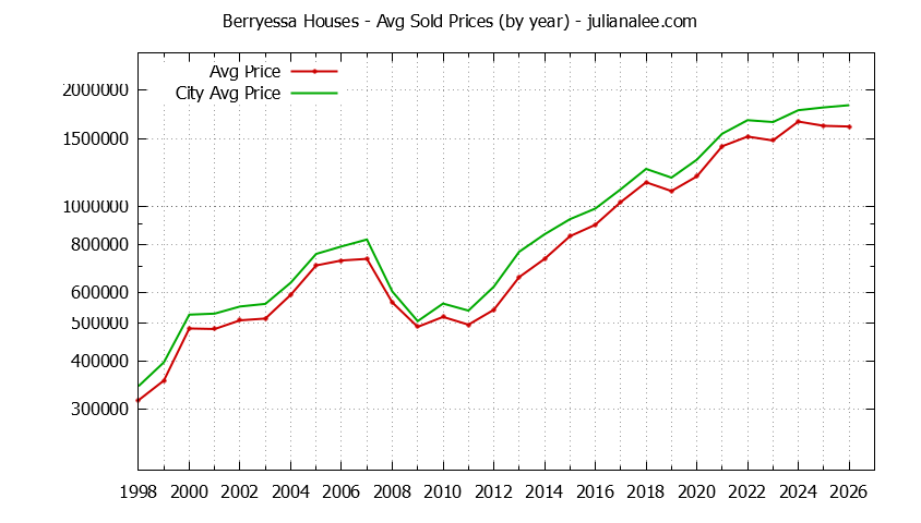 Yearly Average Price of a Berryessa Home Yearly Average Price of a Berryessa Home
