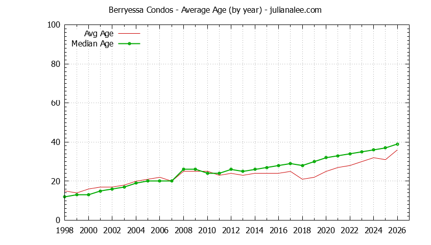 Yearly Average Age of Berryessa Condos Sold Graph of the Yearly Average Age of Berryessa Condos Sold