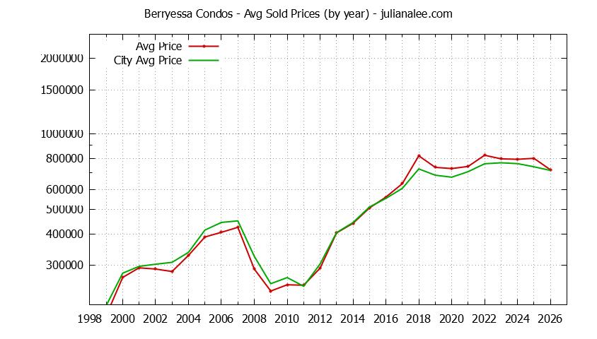 Yearly Average Price of Berryessa vs. San Jose Condos Sold Graph of the Yearly Average Price of Berryessa vs. San Jose Condos Sold