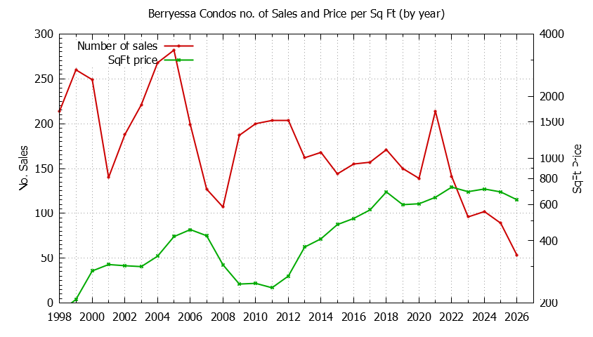 Yearly Number & Price Per SqFt of Berryessa Condos Sold Graph of the Yearly Number & Price Per SqFt of Berryessa Condos Sold