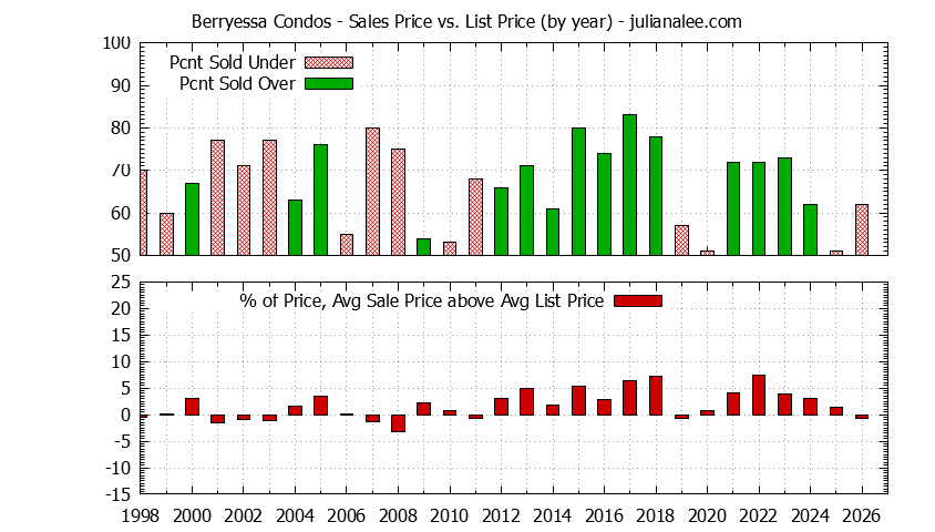 Yearly Average Sales Price vs. List Price for Berryessa Condos Graph of the Yearly Sales Price vs. List Price for Berryessa Condos