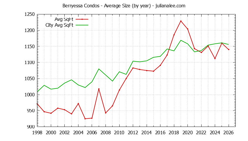 Yearly Average Size of Berryessa vs. San Jose Condos Sold Graph of the Yearly Average Size of Berryessa vs. San Jose Condos Sold