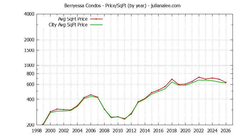 Yearly Average Price Per Square Foot for Berryessa vs. San Jose Condos Sold Graph of the Yearly Average Price Per Square Foot for Berryessa vs. San Jose Condos Sold