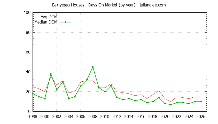 Yearly Average Days On Market for Berryessa Houses Sold Graph of the Yearly Average Days On Market for Berryessa Houses Sold