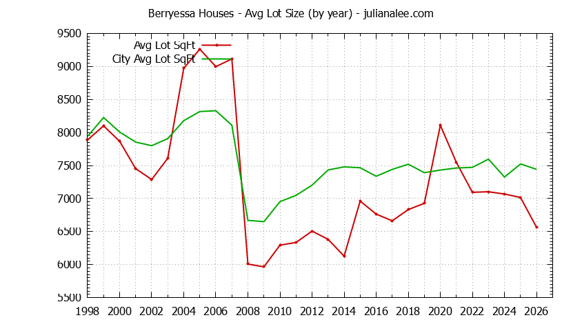 Yearly Average Lot Size of Berryessa vs. San Jose Houses Sold Graph of the Yearly Average Lot Size of Berryessa vs. San Jose Houses Sold