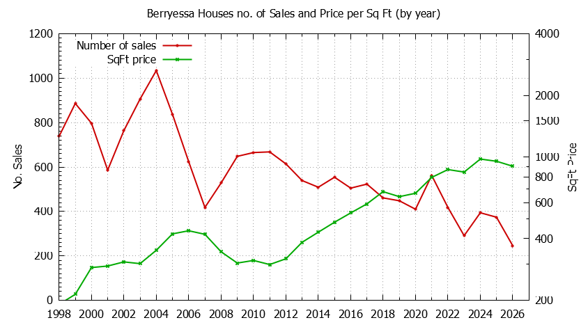 Yearly Number vs. Price Per SqFt for Berryessa Houses Sold Graph of the Yearly Number vs. Price Per SqFt for Berryessa Houes Sold