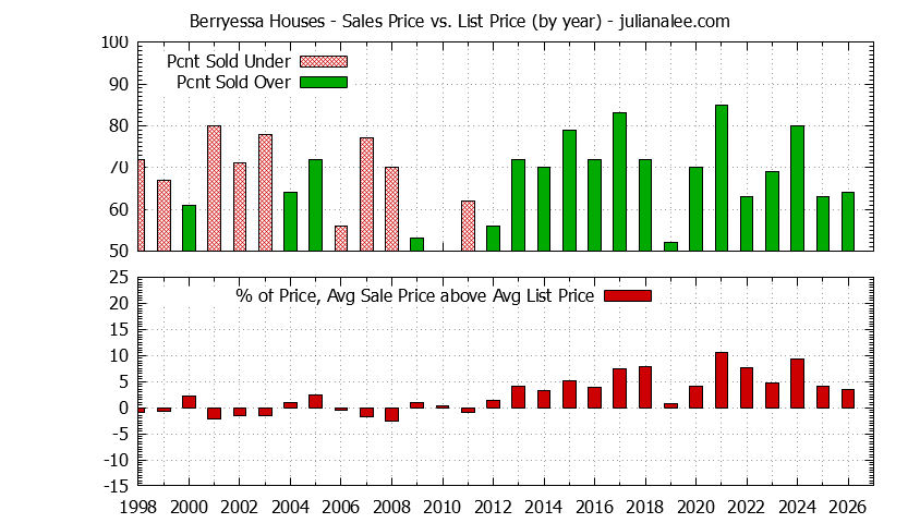 Yearly Average Sales Price vs. List Price for Berryessa Houses Graph of the Yearly Average Sales Price vs. List Price for Berryessa Houses