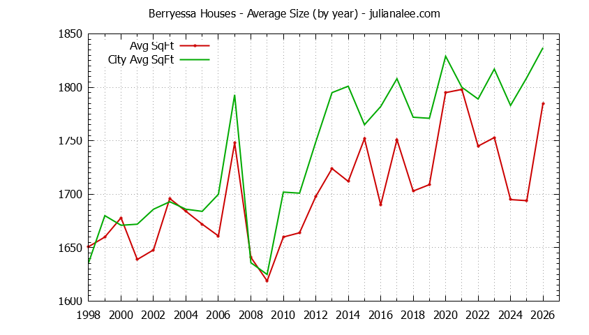Yearly Average Size of Berryessa vs. San Jose Houses Sold Graph of the Yearly Average Size of Berryessa vs. San Jose Houses Sold