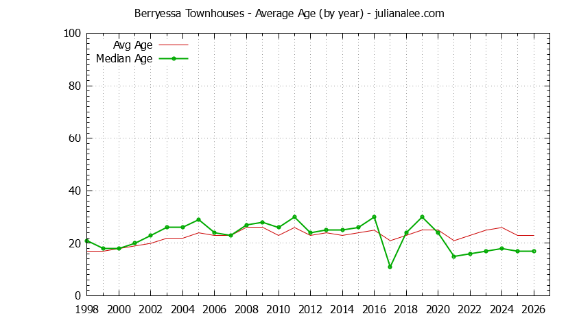 Yearly Average Age of Berryessa Townhouses Sold Graph of the Yearly Average Age of Berryessa Townhouses Sold