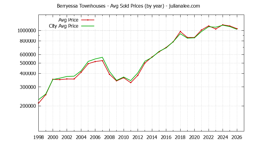 Yearly Average Price of Berryessa vs. San Jose Townhouses Sold Graph of the Yearly Average Price of Berryessa vs. San Jose Townhouses Sold