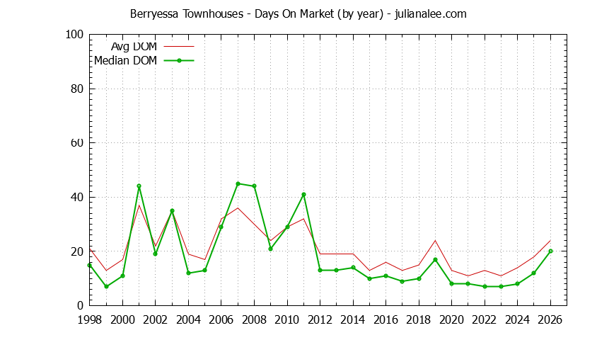 Yearly Average Days On Market for Berryessa Townhouses Sold Graph of the Yearly Average Days On Market for Berryessa Townhouses Sold