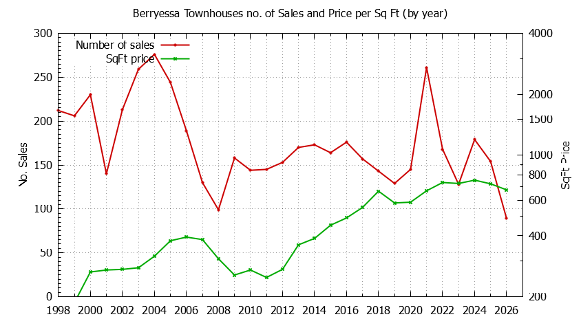 Yearly Number & Price Per SqFt of Berryessa Townhouses Sold Graph of the Yearly Number & Price Per SqFt of Berryessa Townhouses Sold