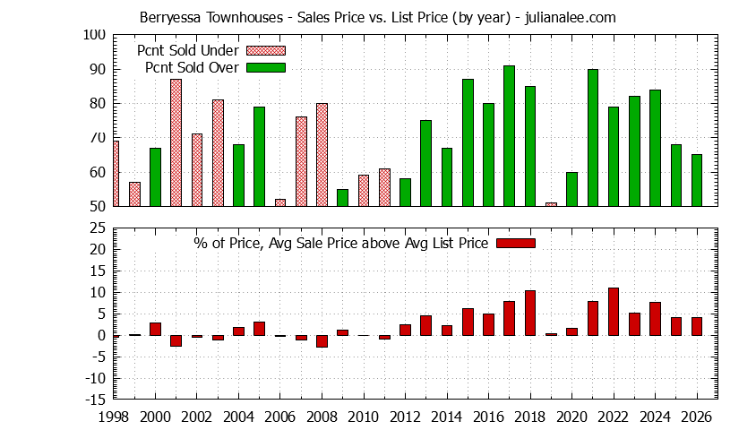 Yearly Average Sales Price vs. List Price for Berryessa Townhouses Graph of the Yearly Sales Price vs. List Price for Berryessa Townhouses