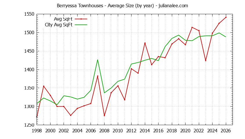 Yearly Average Size of Berryessa vs. San Jose Townhouses Sold Graph of the Yearly Average Size of Berryessa vs. San Jose Townhouses Sold