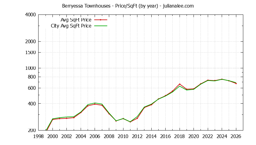 Yearly Average Price Per Square Foot for Berryessa vs. San Jose Townhouses Sold Graph of the Yearly Average Price Per Square Foot for Berryessa vs. San Jose Townhouses Sold