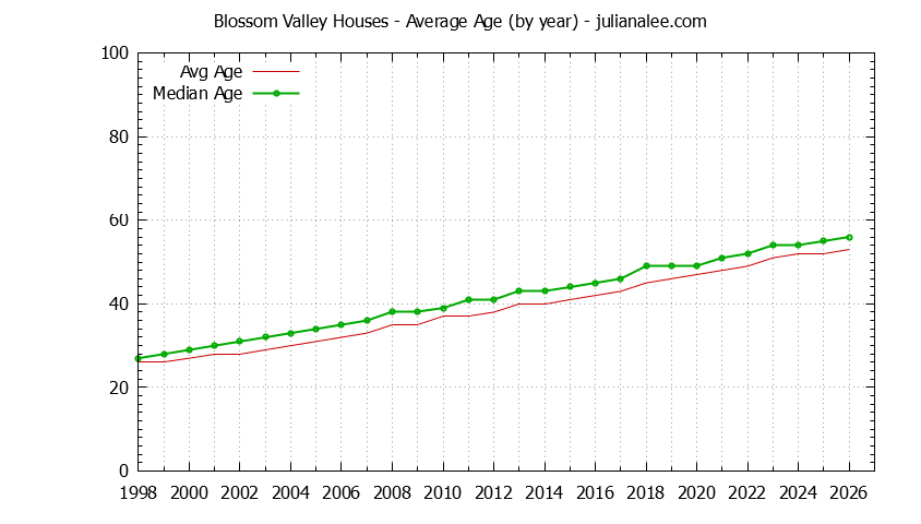 Yearly Average Age of Blossom Valley Houses Sold Graph of the Yearly Average Age of Blossom Valley Houses Sold