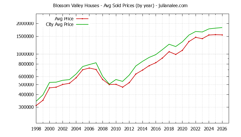 Yearly Average Price of a Blossom Valley Home Yearly Average Price of a Blossom Valley Home