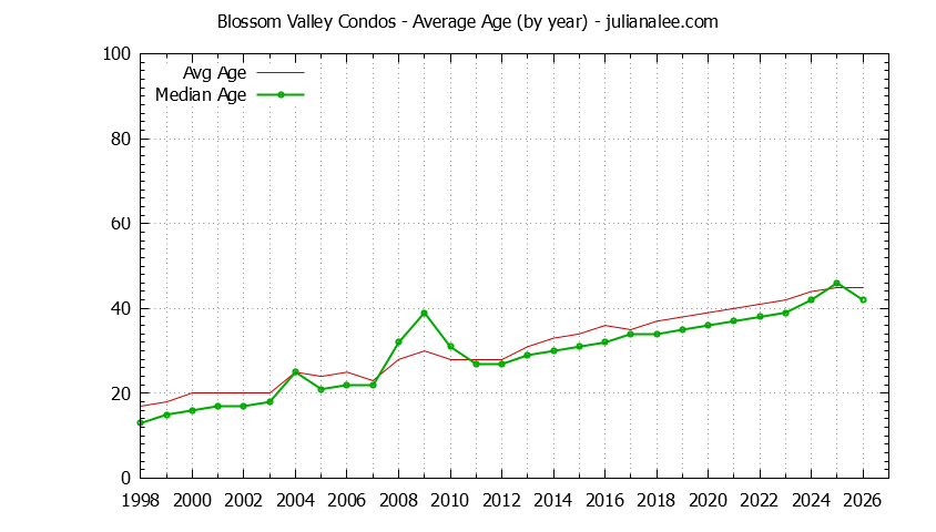 Yearly Average Age of Blossom Valley Condos Sold Graph of the Yearly Average Age of Blossom Valley Condos Sold