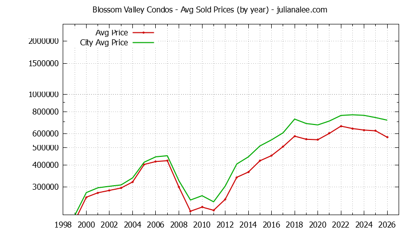 Yearly Average Price of Blossom Valley vs. San Jose Condos Sold Graph of the Yearly Average Price of Blossom Valley vs. San Jose Condos Sold
