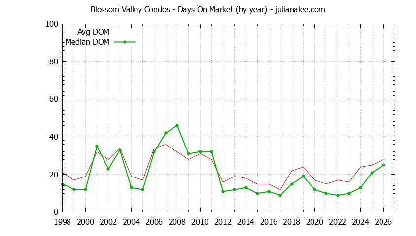 Yearly Average Days On Market for Blossom Valley Condos Sold Graph of the Yearly Average Days On Market for Blossom Valley Condos Sold