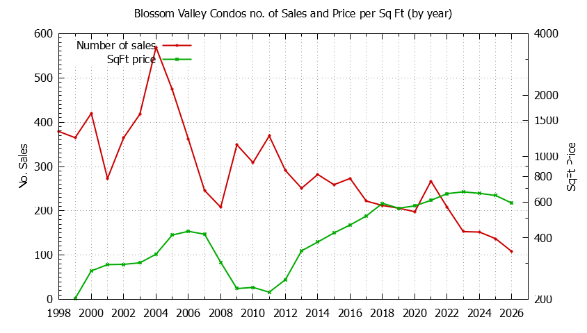 Yearly Number & Price Per SqFt of Blossom Valley Condos Sold Graph of the Yearly Number & Price Per SqFt of Blossom Valley Condos Sold