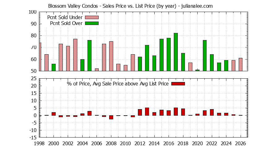 Yearly Average Sales Price vs. List Price for Blossom Valley Condos Graph of the Yearly Sales Price vs. List Price for Blossom Valley Condos