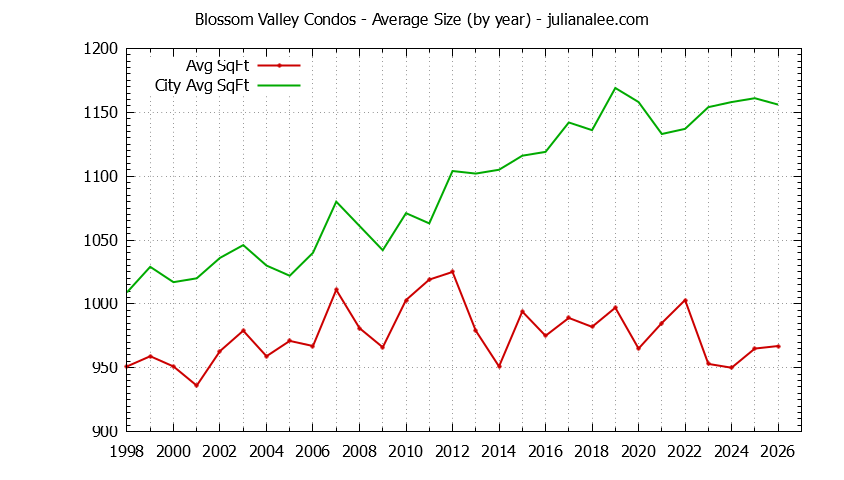 Yearly Average Size of Blossom Valley vs. San Jose Condos Sold Graph of the Yearly Average Size of Blossom Valley vs. San Jose Condos Sold