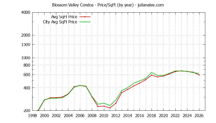 Yearly Average Price Per Square Foot for Blossom Valley vs. San Jose Condos Sold Graph of the Yearly Average Price Per Square Foot for Blossom Valley vs. San Jose Condos Sold
