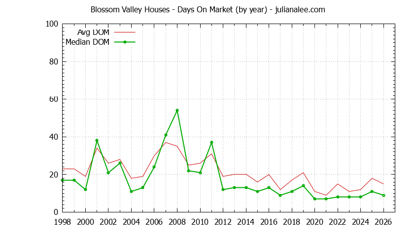 Yearly Average Days On Market for Blossom Valley Houses Sold Graph of the Yearly Average Days On Market for Blossom Valley Houses Sold