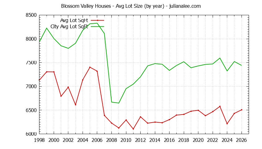Yearly Average Lot Size of Blossom Valley vs. San Jose Houses Sold Graph of the Yearly Average Lot Size of Blossom Valley vs. San Jose Houses Sold