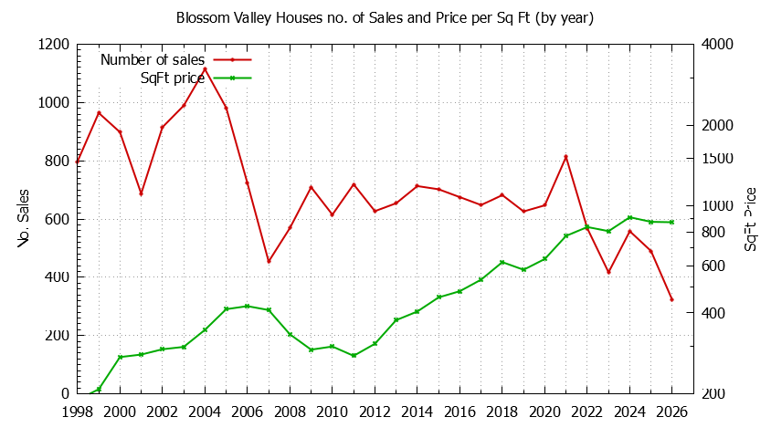 Yearly Number vs. Price Per SqFt for Blossom Valley Houses Sold Graph of the Yearly Number vs. Price Per SqFt for Blossom Valley Houes Sold