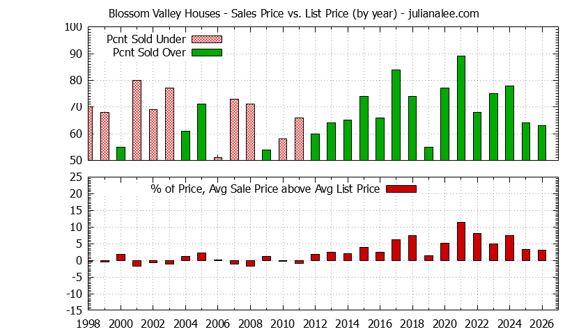 Yearly Average Sales Price vs. List Price for Blossom Valley Houses Graph of the Yearly Average Sales Price vs. List Price for Blossom Valley Houses