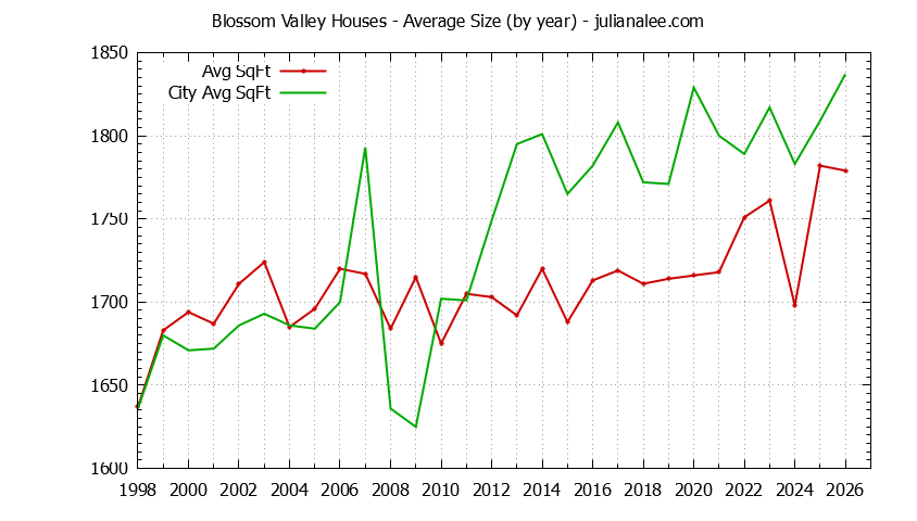 Yearly Average Size of Blossom Valley vs. San Jose Houses Sold Graph of the Yearly Average Size of Blossom Valley vs. San Jose Houses Sold