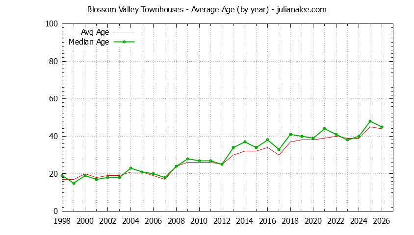 Yearly Average Age of Blossom Valley Townhouses Sold Graph of the Yearly Average Age of Blossom Valley Townhouses Sold