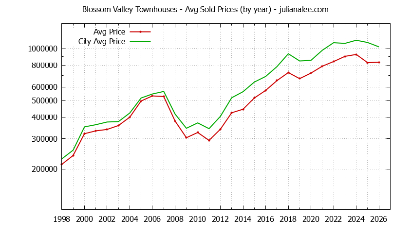 Yearly Average Price of Blossom Valley vs. San Jose Townhouses Sold Graph of the Yearly Average Price of Blossom Valley vs. San Jose Townhouses Sold