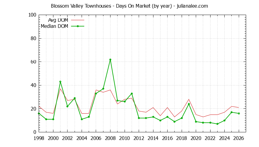 Yearly Average Days On Market for Blossom Valley Townhouses Sold Graph of the Yearly Average Days On Market for Blossom Valley Townhouses Sold