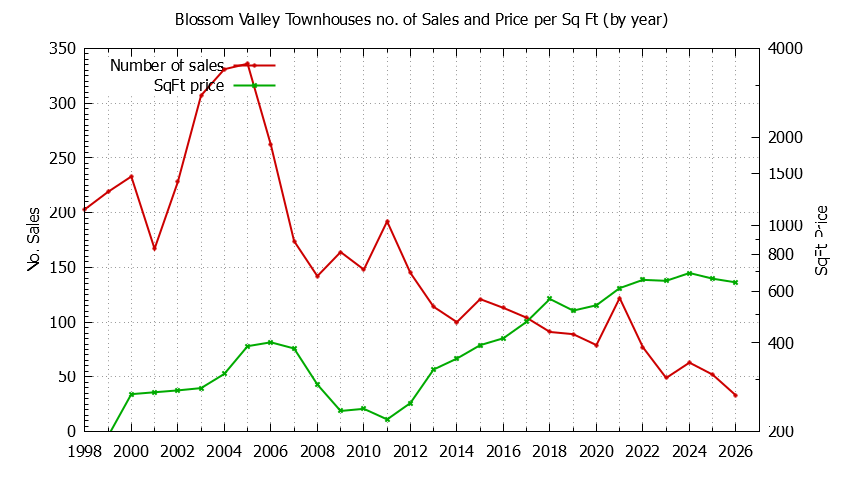 Yearly Number & Price Per SqFt of Blossom Valley Townhouses Sold Graph of the Yearly Number & Price Per SqFt of Blossom Valley Townhouses Sold