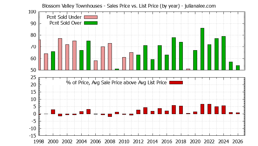 Yearly Average Sales Price vs. List Price for Blossom Valley Townhouses Graph of the Yearly Sales Price vs. List Price for Blossom Valley Townhouses