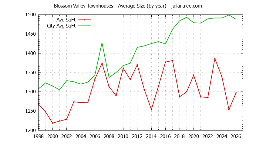 Yearly Average Size of Blossom Valley vs. San Jose Townhouses Sold Graph of the Yearly Average Size of Blossom Valley vs. San Jose Townhouses Sold