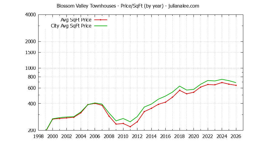 Yearly Average Price Per Square Foot for Blossom Valley vs. San Jose Townhouses Sold Graph of the Yearly Average Price Per Square Foot for Blossom Valley vs. San Jose Townhouses Sold