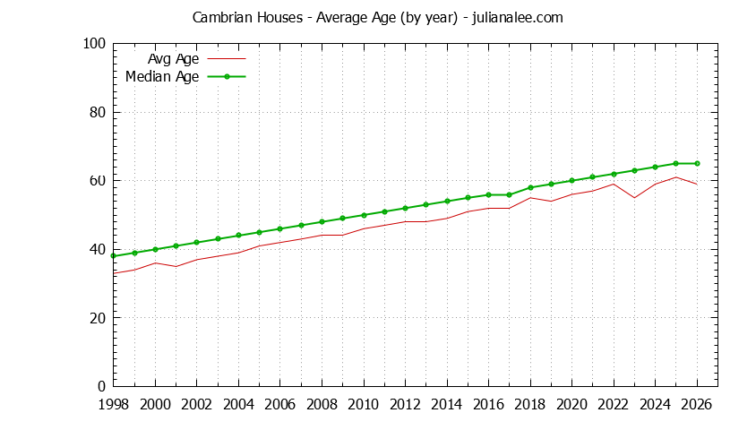 Yearly Average Age of Cambrian Houses Sold Graph of the Yearly Average Age of Cambrian Houses Sold