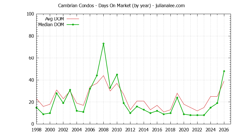 Yearly Average Days On Market for Cambrian Condos Sold Graph of the Yearly Average Days On Market for Cambrian Condos Sold