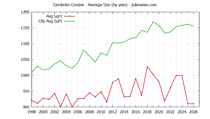 Yearly Average Size of Cambrian vs. San Jose Condos Sold Graph of the Yearly Average Size of Cambrian vs. San Jose Condos Sold