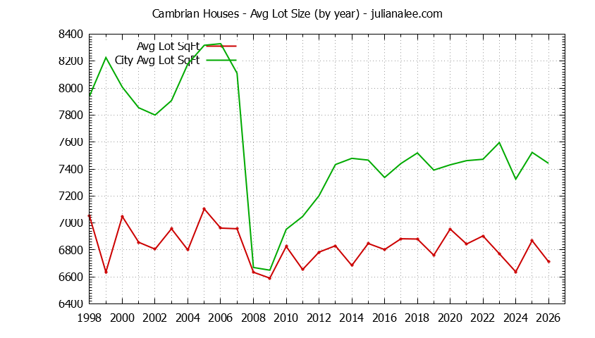 Yearly Average Lot Size of Cambrian vs. San Jose Houses Sold Graph of the Yearly Average Lot Size of Cambrian vs. San Jose Houses Sold