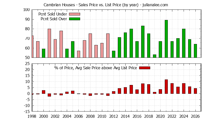 Yearly Average Sales Price vs. List Price for Cambrian Houses Graph of the Yearly Average Sales Price vs. List Price for Cambrian Houses