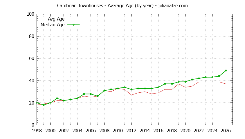 Yearly Average Age of Cambrian Townhouses Sold Graph of the Yearly Average Age of Cambrian Townhouses Sold
